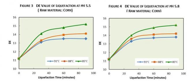 De pH faible tolérez les enzymes thermostables liquides pour l'amylase-alpha ha - 470 280000 U/ml d'éthanol